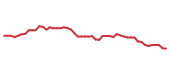 The price history of HSY following the congressional trade. The price history of HSY following the congressional trade.