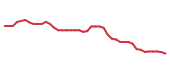 The price history of CLF following the congressional trade. The price history of CLF following the congressional trade.