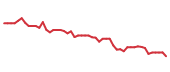 The price history of SOLV following the congressional trade. The price history of SOLV following the congressional trade.