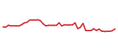 The price history of GOLD following the congressional trade. The price history of GOLD following the congressional trade.
