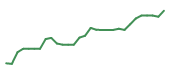 The price history of NVDA following the congressional trade. The price history of NVDA following the congressional trade.