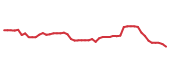 The price history of PYPL following the congressional trade. The price history of PYPL following the congressional trade.