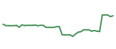 The price history of ADBE following the congressional trade. The price history of ADBE following the congressional trade.