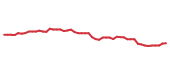 The price history of PEP following the congressional trade. The price history of PEP following the congressional trade.