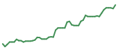 The price history of NVDA following the congressional trade. The price history of NVDA following the congressional trade.