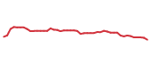 The price history of LOPE following the congressional trade. The price history of LOPE following the congressional trade.