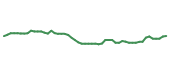 The price history of LOW following the congressional trade. The price history of LOW following the congressional trade.
