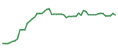 The price history of UI following the congressional trade. The price history of UI following the congressional trade.