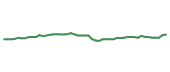The price history of PAYX following the congressional trade. The price history of PAYX following the congressional trade.