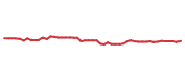 The price history of RMD following the congressional trade. The price history of RMD following the congressional trade.