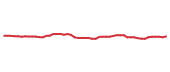 The price history of ELS following the congressional trade. The price history of ELS following the congressional trade.