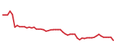 The price history of QLYS following the congressional trade. The price history of QLYS following the congressional trade.