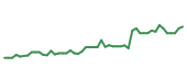 The price history of ASML following the congressional trade. The price history of ASML following the congressional trade.