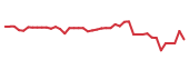The price history of NGL following the congressional trade. The price history of NGL following the congressional trade.