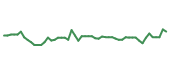 The price history of TSLA following the congressional trade. The price history of TSLA following the congressional trade.