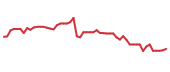 The price history of GOGL following the congressional trade. The price history of GOGL following the congressional trade.