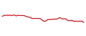 The price history of DEO following the congressional trade. The price history of DEO following the congressional trade.