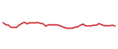 The price history of ARKK following the congressional trade. The price history of ARKK following the congressional trade.