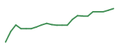 The price history of INSM following the congressional trade. The price history of INSM following the congressional trade.