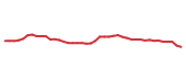 The price history of CCI following the congressional trade. The price history of CCI following the congressional trade.