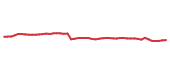 The price history of GRMN following the congressional trade. The price history of GRMN following the congressional trade.
