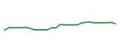 The price history of META following the congressional trade. The price history of META following the congressional trade.