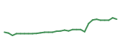 The price history of AAPL following the congressional trade. The price history of AAPL following the congressional trade.