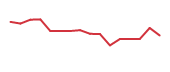 The price history of NGL following the congressional trade. The price history of NGL following the congressional trade.