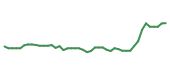 The price history of SWKS following the congressional trade. The price history of SWKS following the congressional trade.