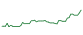 The price history of MPWR following the congressional trade. The price history of MPWR following the congressional trade.