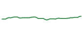 The price history of CTAS following the congressional trade. The price history of CTAS following the congressional trade.