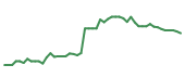 The price history of DECK following the congressional trade. The price history of DECK following the congressional trade.