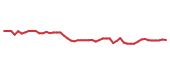 The price history of ODFL following the congressional trade. The price history of ODFL following the congressional trade.