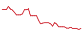 The price history of EXAS following the congressional trade. The price history of EXAS following the congressional trade.