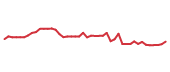 The price history of GOLD following the congressional trade. The price history of GOLD following the congressional trade.