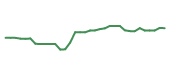 The price history of CVS following the congressional trade. The price history of CVS following the congressional trade.