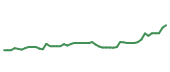 The price history of CDNS following the congressional trade. The price history of CDNS following the congressional trade.