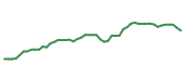 The price history of VRTX following the congressional trade. The price history of VRTX following the congressional trade.