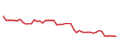 The price history of ATKR following the congressional trade. The price history of ATKR following the congressional trade.