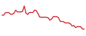 The price history of NFE following the congressional trade. The price history of NFE following the congressional trade.