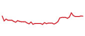 The price history of UBER following the congressional trade. The price history of UBER following the congressional trade.