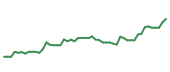 The price history of KLAC following the congressional trade. The price history of KLAC following the congressional trade.