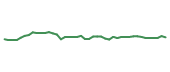 The price history of INTC following the congressional trade. The price history of INTC following the congressional trade.