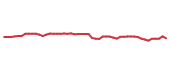 The price history of JKHY following the congressional trade. The price history of JKHY following the congressional trade.