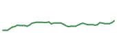 The price history of MCO following the congressional trade. The price history of MCO following the congressional trade.