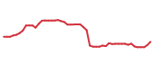 The price history of A following the congressional trade. The price history of A following the congressional trade.
