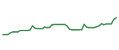 The price history of SNPS following the congressional trade. The price history of SNPS following the congressional trade.