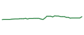 The price history of T following the congressional trade. The price history of T following the congressional trade.