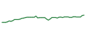The price history of BRO following the congressional trade. The price history of BRO following the congressional trade.