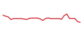 The price history of ALGN following the congressional trade. The price history of ALGN following the congressional trade.